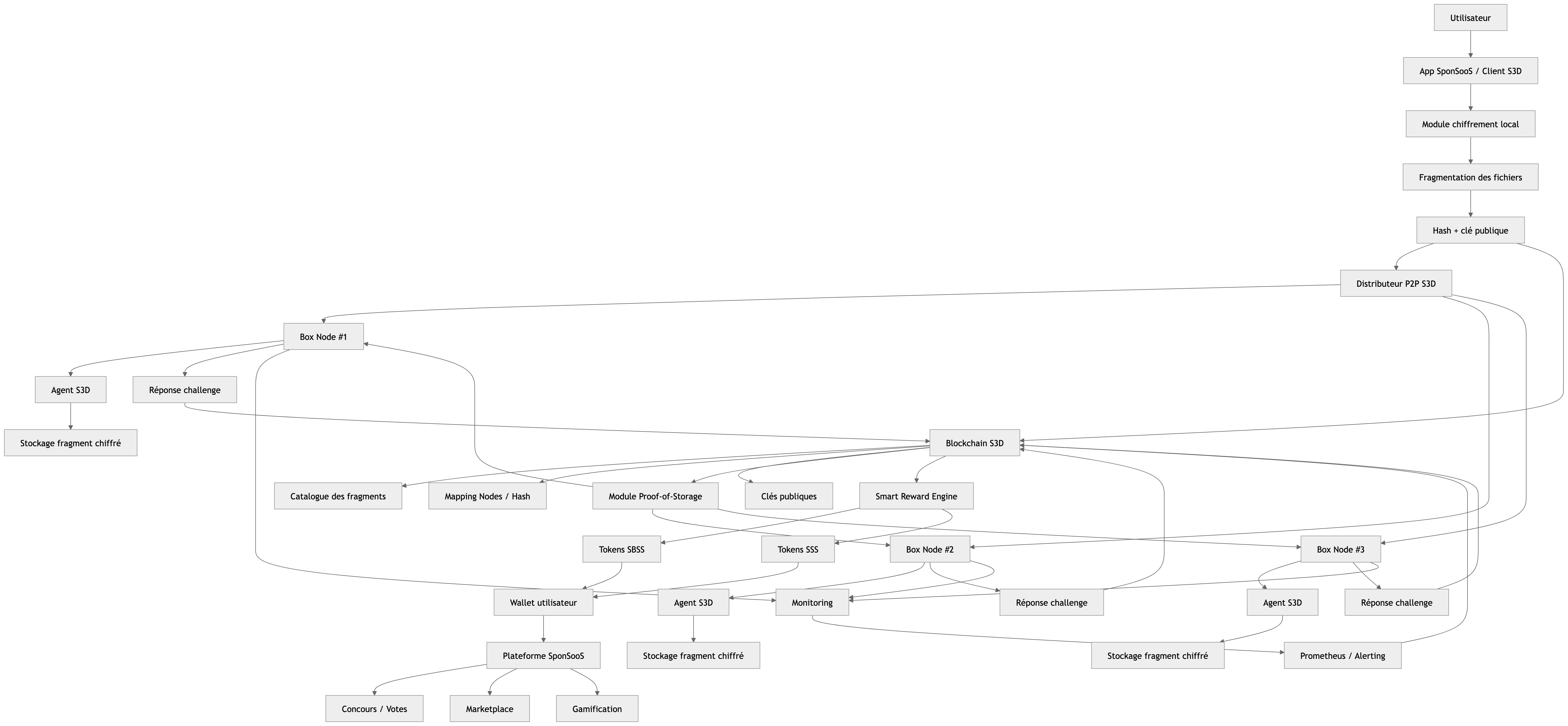 Diagramme Mermaid illustrant l'architecture complète S3D + SponSooS IA